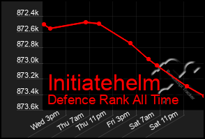 Total Graph of Initiatehelm