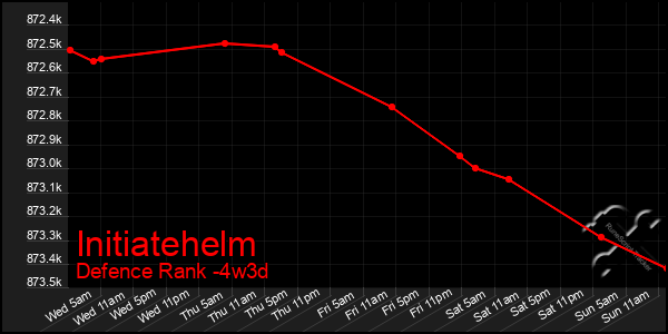 Last 31 Days Graph of Initiatehelm