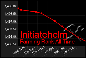 Total Graph of Initiatehelm