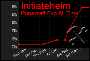 Total Graph of Initiatehelm