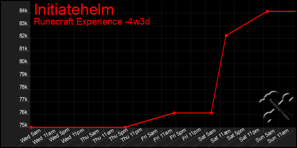 Last 31 Days Graph of Initiatehelm