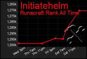 Total Graph of Initiatehelm