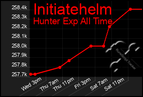 Total Graph of Initiatehelm