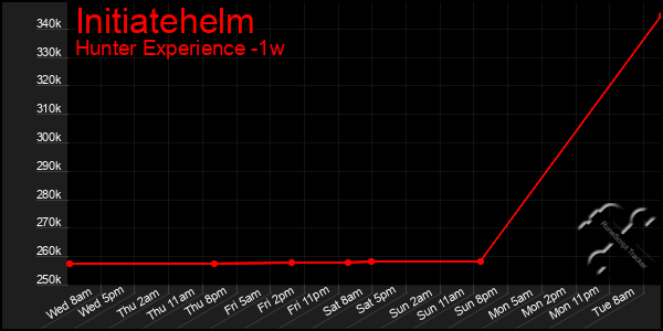 Last 7 Days Graph of Initiatehelm