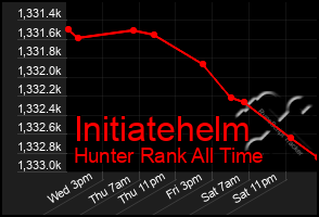 Total Graph of Initiatehelm