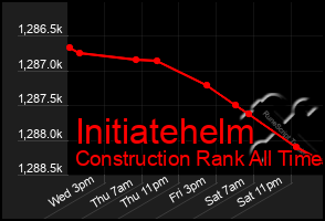 Total Graph of Initiatehelm