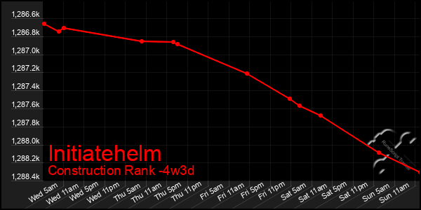 Last 31 Days Graph of Initiatehelm