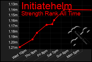 Total Graph of Initiatehelm