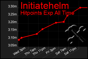 Total Graph of Initiatehelm