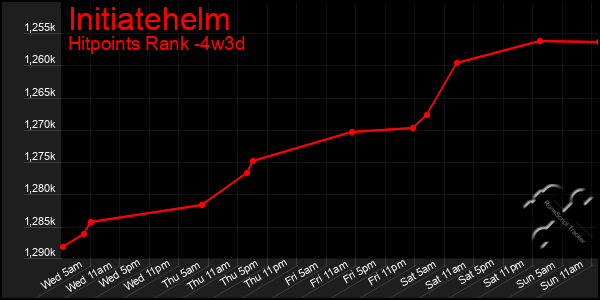 Last 31 Days Graph of Initiatehelm