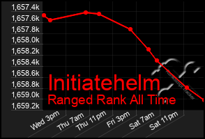 Total Graph of Initiatehelm