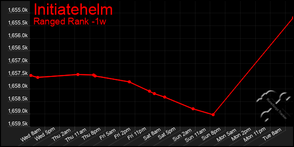 Last 7 Days Graph of Initiatehelm