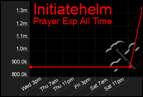 Total Graph of Initiatehelm