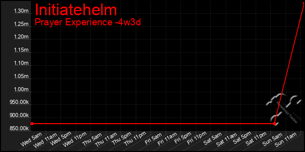 Last 31 Days Graph of Initiatehelm