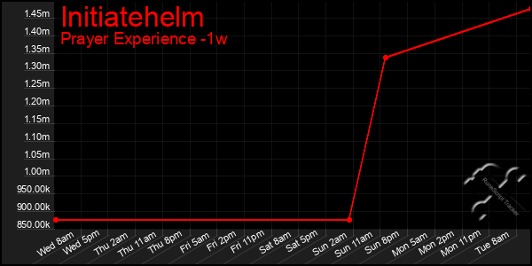 Last 7 Days Graph of Initiatehelm