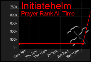 Total Graph of Initiatehelm