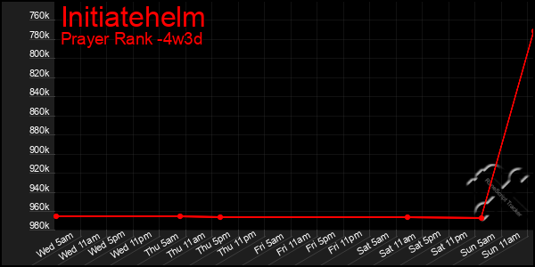 Last 31 Days Graph of Initiatehelm