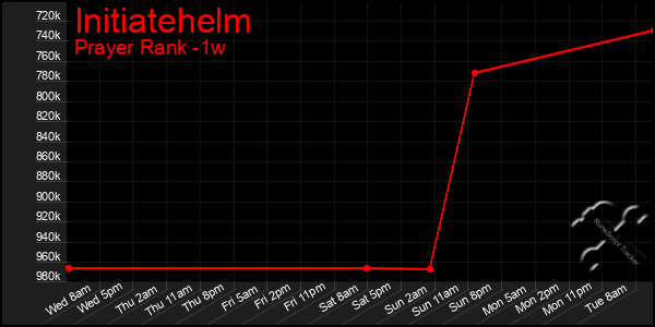 Last 7 Days Graph of Initiatehelm