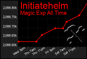 Total Graph of Initiatehelm