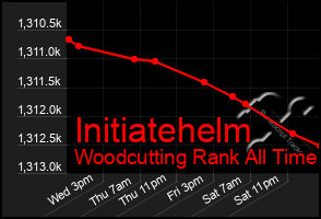 Total Graph of Initiatehelm