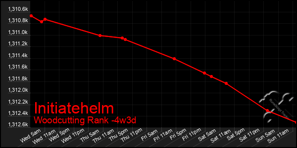 Last 31 Days Graph of Initiatehelm