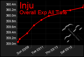 Total Graph of Inju