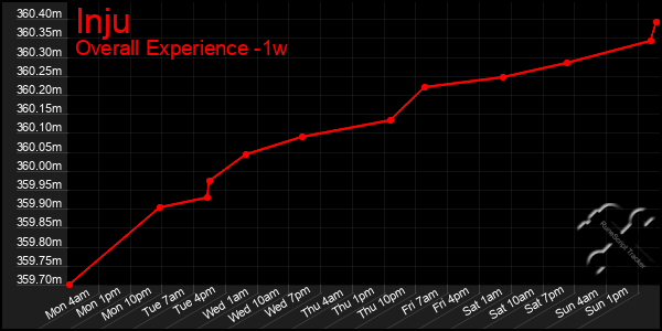 1 Week Graph of Inju