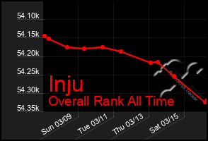 Total Graph of Inju