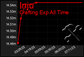 Total Graph of Inju