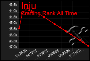 Total Graph of Inju