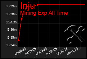 Total Graph of Inju