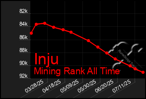 Total Graph of Inju