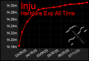 Total Graph of Inju