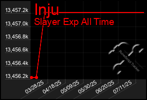 Total Graph of Inju