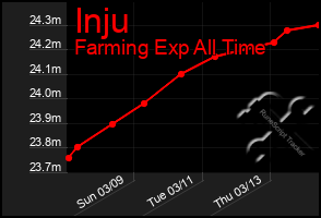 Total Graph of Inju