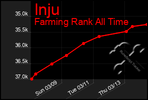 Total Graph of Inju