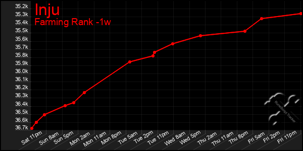 Last 7 Days Graph of Inju