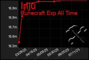 Total Graph of Inju