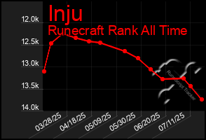 Total Graph of Inju