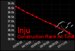 Total Graph of Inju
