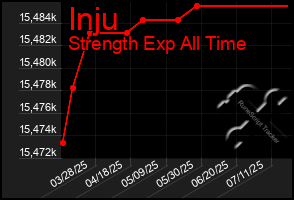 Total Graph of Inju