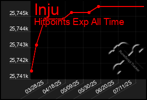 Total Graph of Inju