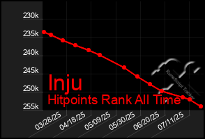 Total Graph of Inju