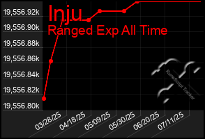 Total Graph of Inju