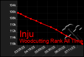 Total Graph of Inju
