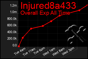 Total Graph of Injured8a433