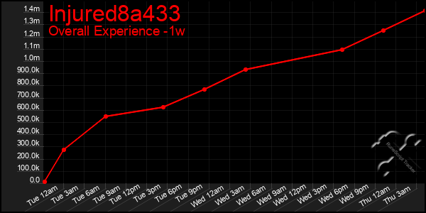 1 Week Graph of Injured8a433