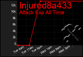 Total Graph of Injured8a433