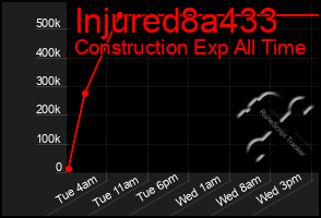 Total Graph of Injured8a433