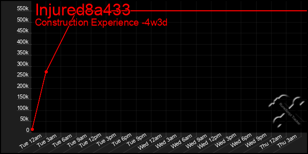 Last 31 Days Graph of Injured8a433